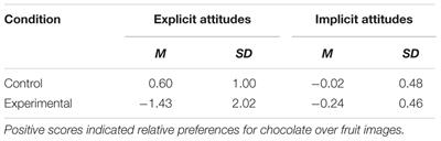 Learning to Dislike Chocolate: Conditioning Negative Attitudes toward Chocolate and Its Effect on Chocolate Consumption